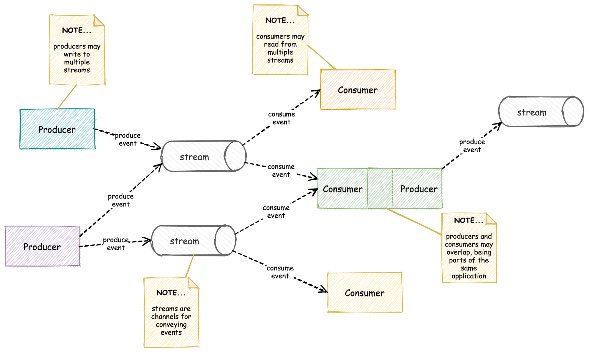 Event-driven architecture reference model