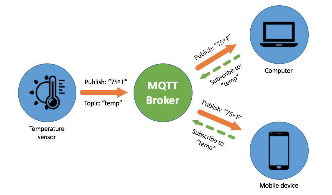 IoT Message broker