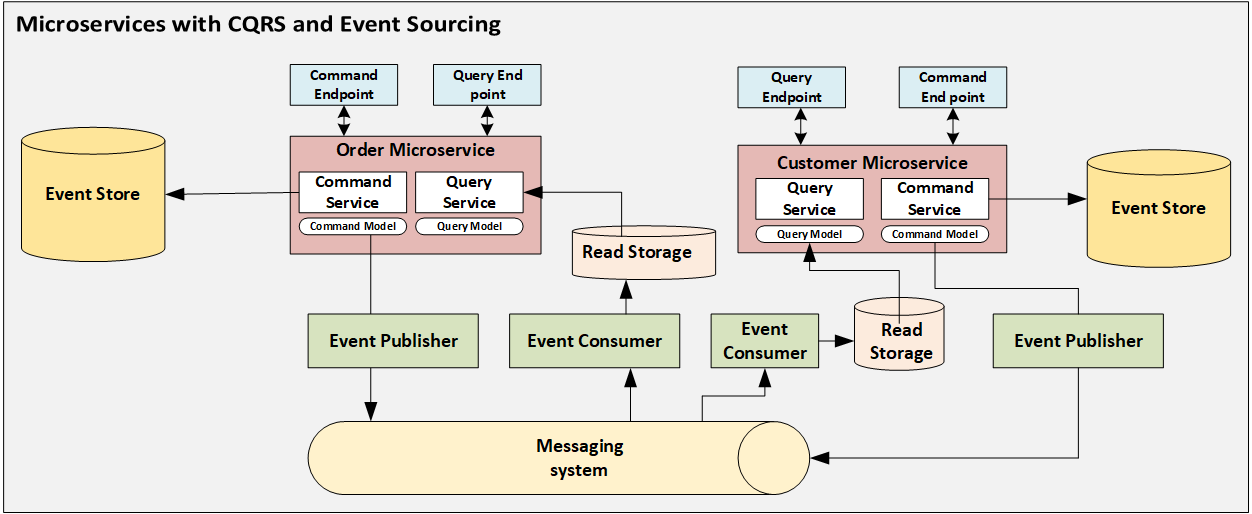 Microservice architecture with CQRS and event sourcing