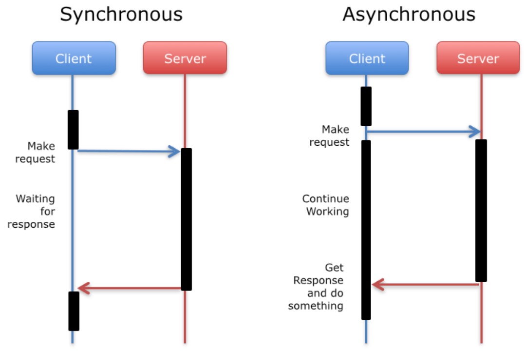 Synchronous vs asyncrhonous
