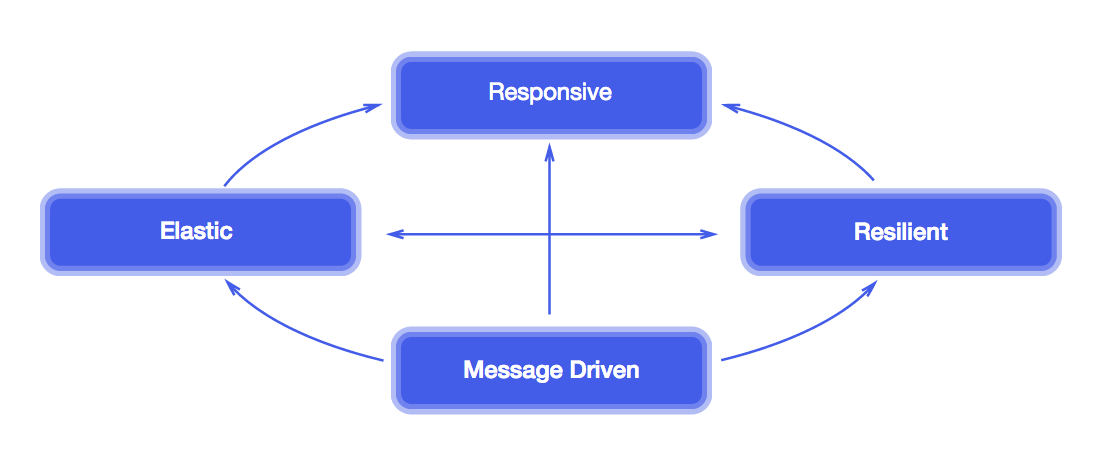 Reactive Programming